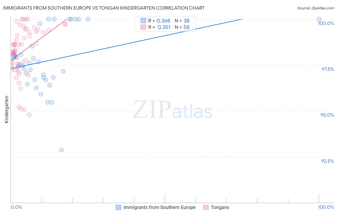 Immigrants from Southern Europe vs Tongan Kindergarten