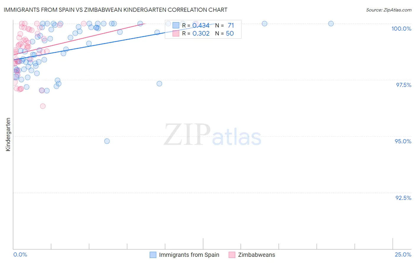 Immigrants from Spain vs Zimbabwean Kindergarten