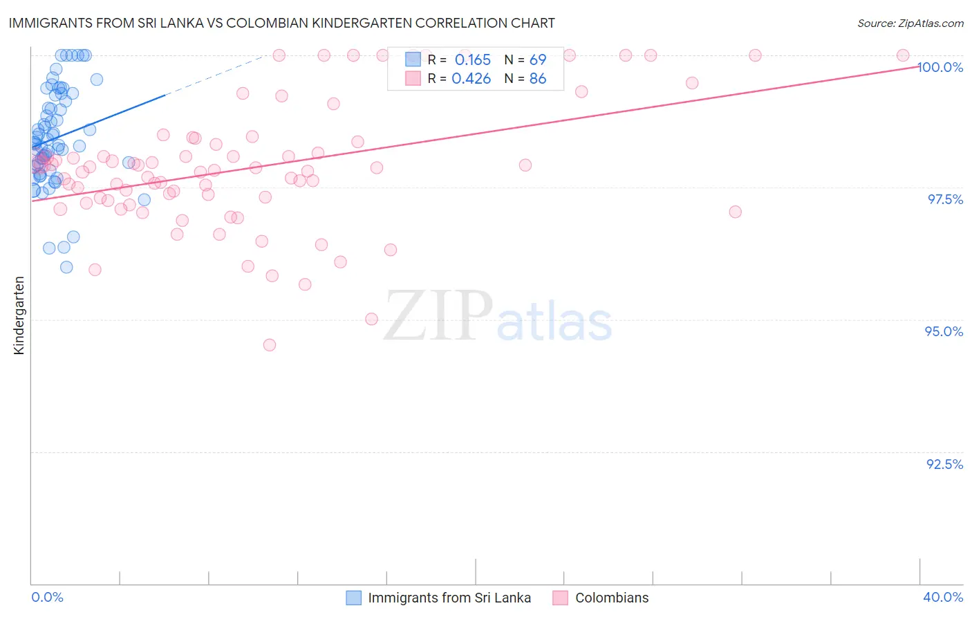 Immigrants from Sri Lanka vs Colombian Kindergarten