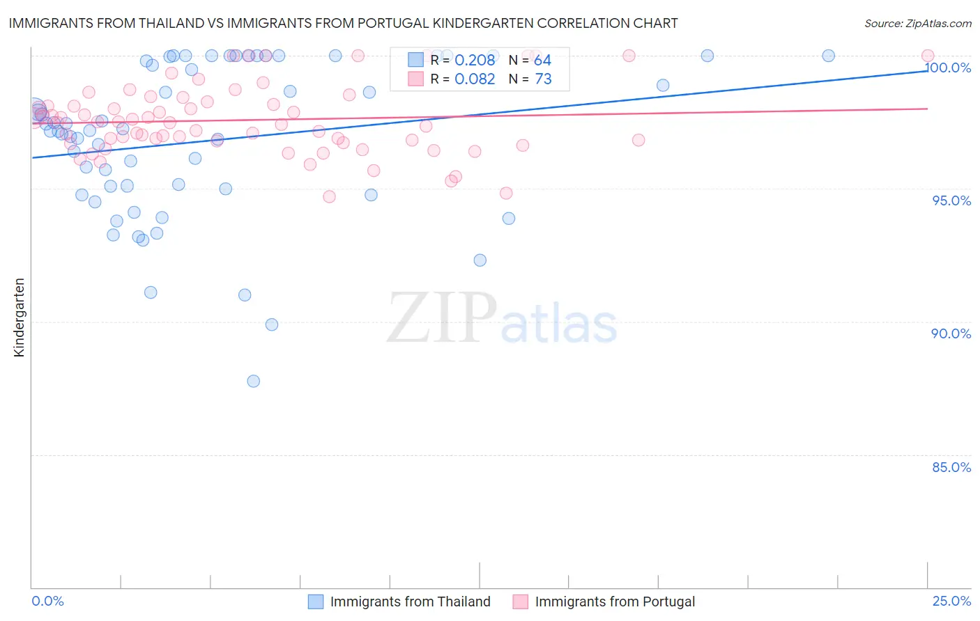 Immigrants from Thailand vs Immigrants from Portugal Kindergarten