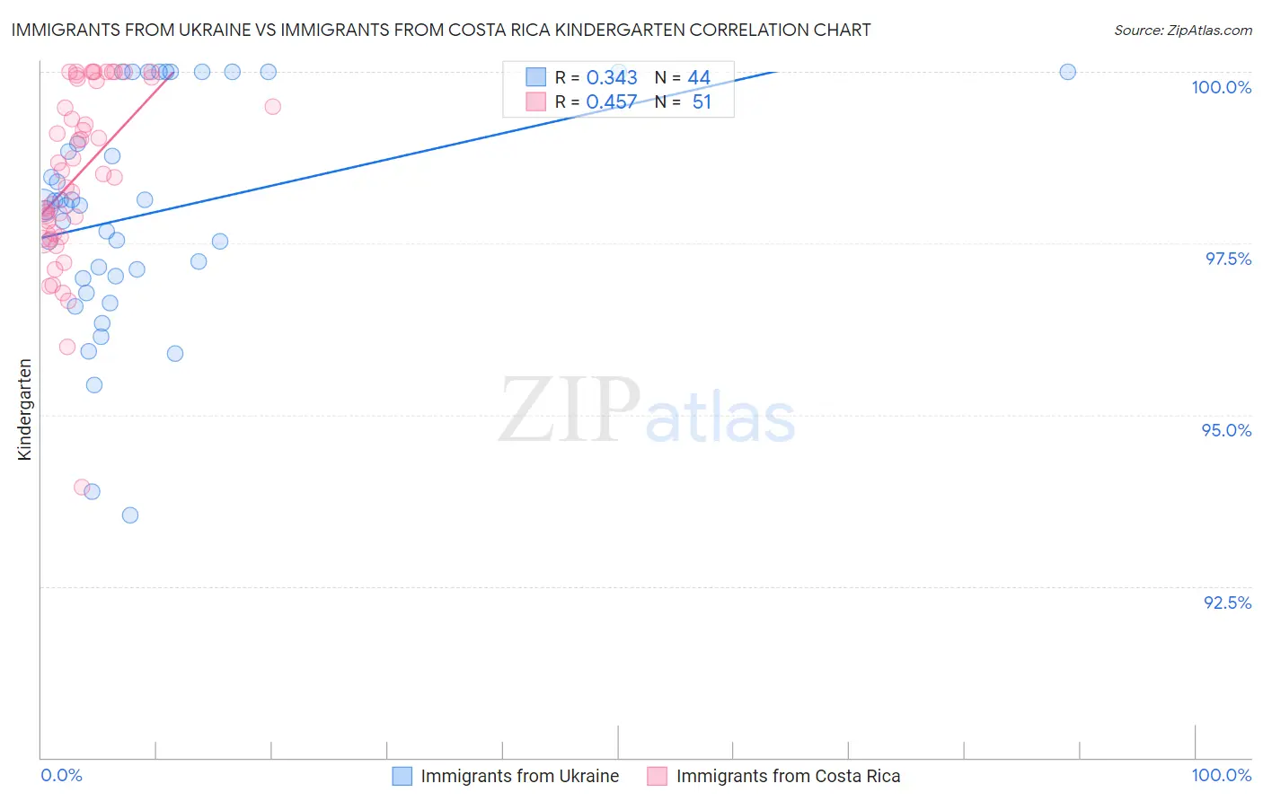 Immigrants from Ukraine vs Immigrants from Costa Rica Kindergarten