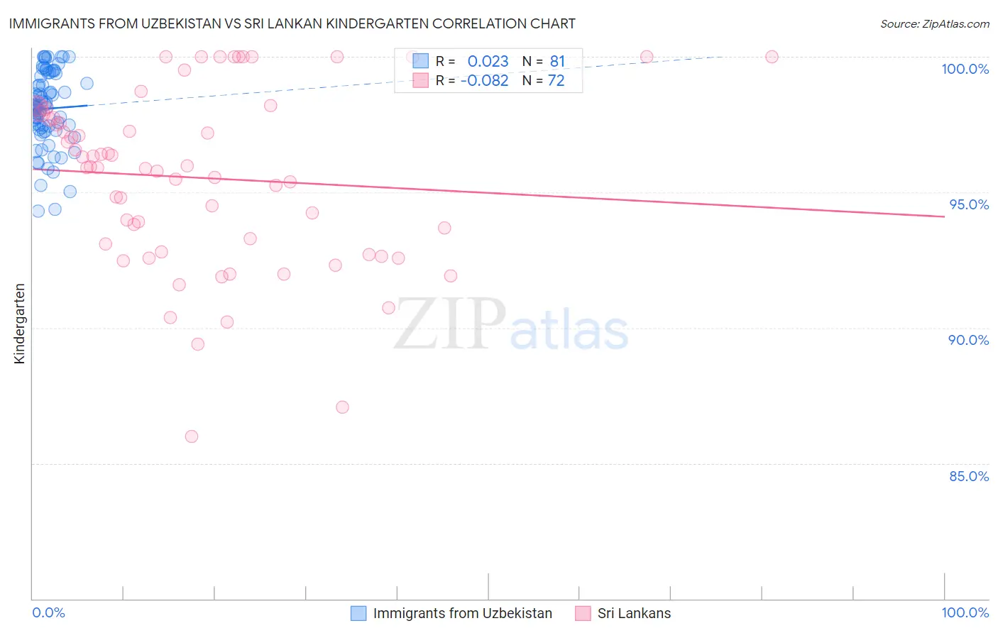 Immigrants from Uzbekistan vs Sri Lankan Kindergarten