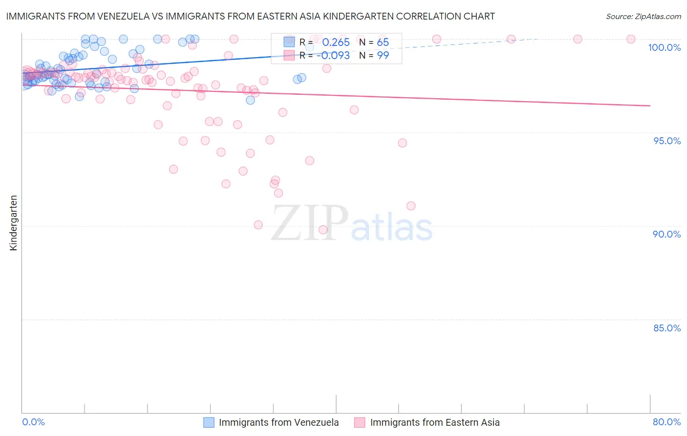 Immigrants from Venezuela vs Immigrants from Eastern Asia Kindergarten