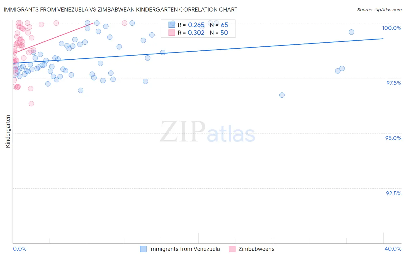 Immigrants from Venezuela vs Zimbabwean Kindergarten