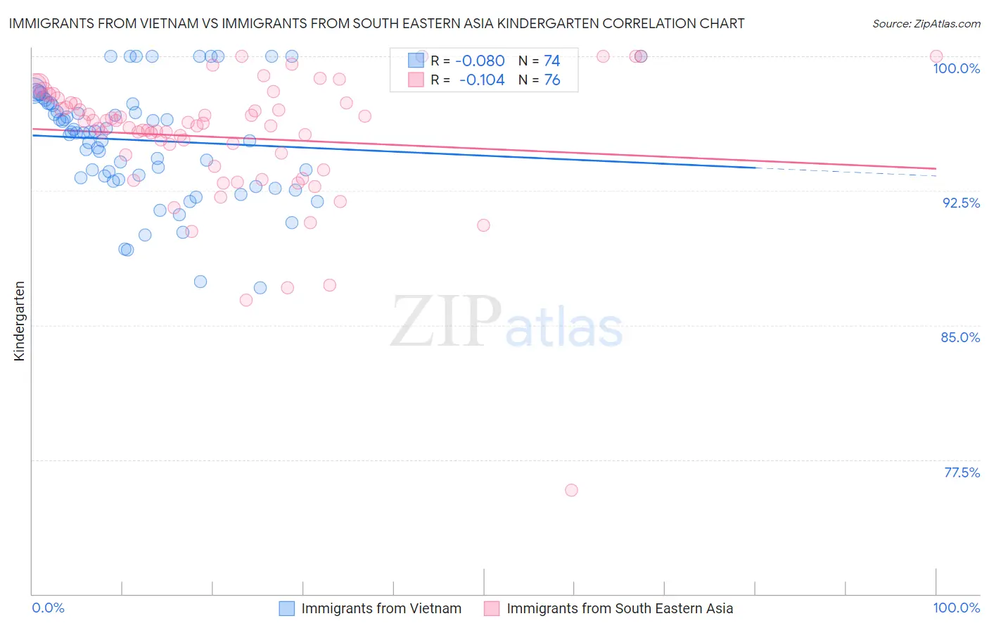 Immigrants from Vietnam vs Immigrants from South Eastern Asia Kindergarten