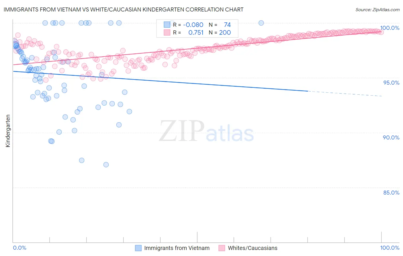 Immigrants from Vietnam vs White/Caucasian Kindergarten