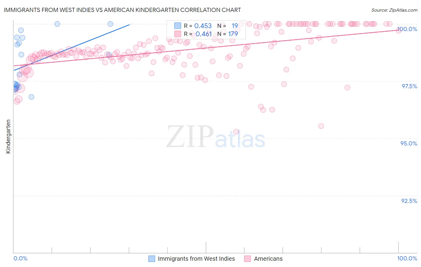 Immigrants from West Indies vs American Kindergarten