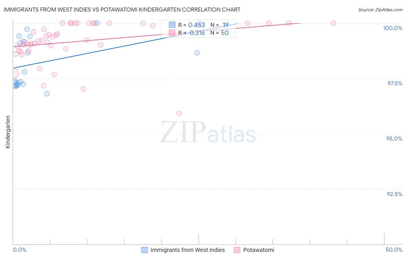 Immigrants from West Indies vs Potawatomi Kindergarten