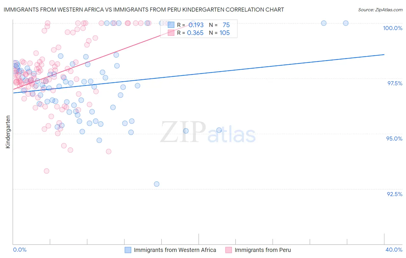 Immigrants from Western Africa vs Immigrants from Peru Kindergarten