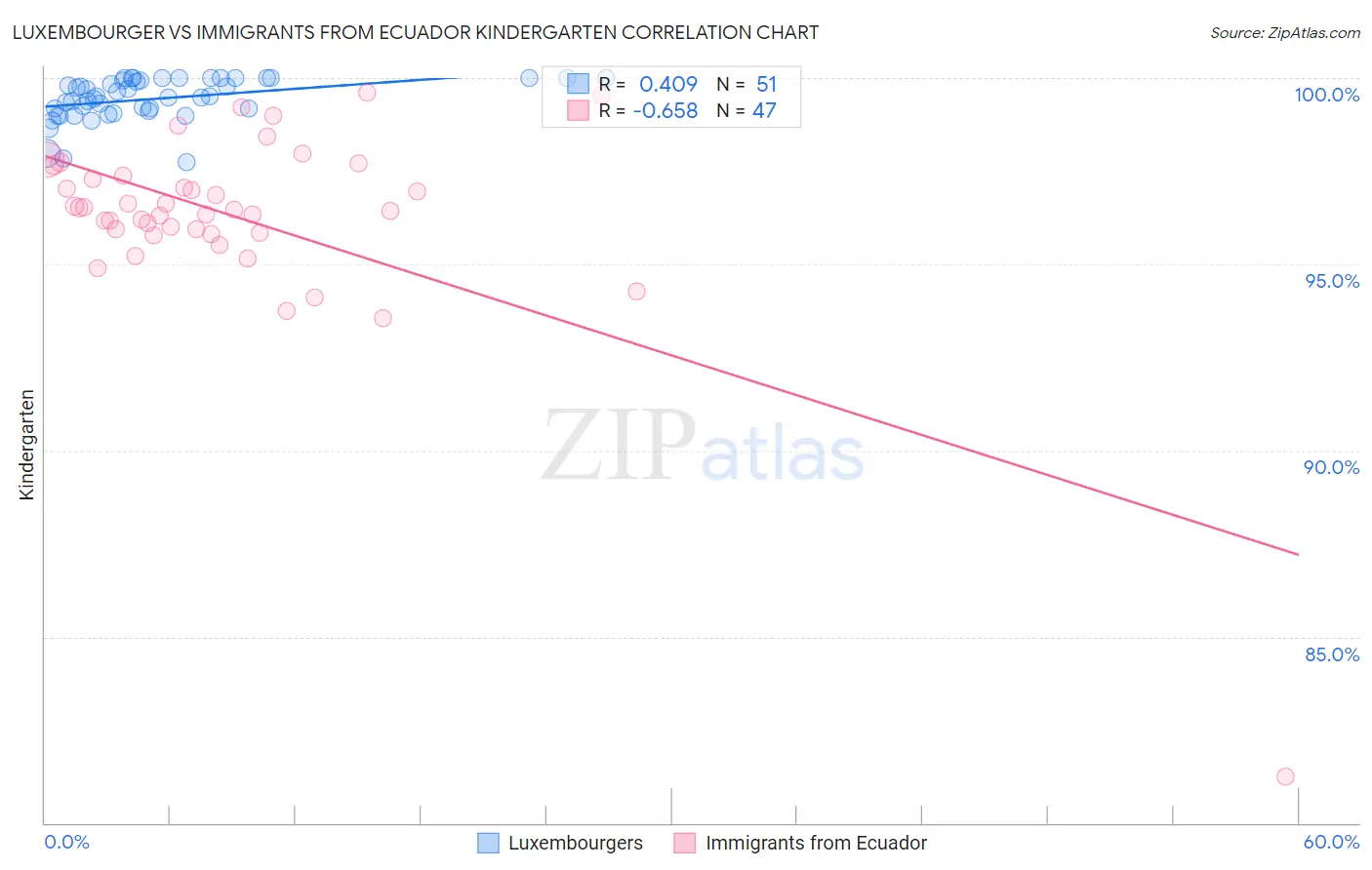 Luxembourger vs Immigrants from Ecuador Kindergarten