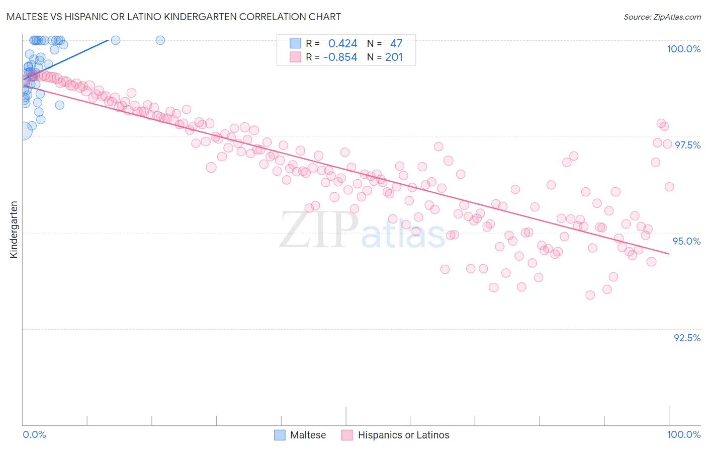 Maltese vs Hispanic or Latino Kindergarten