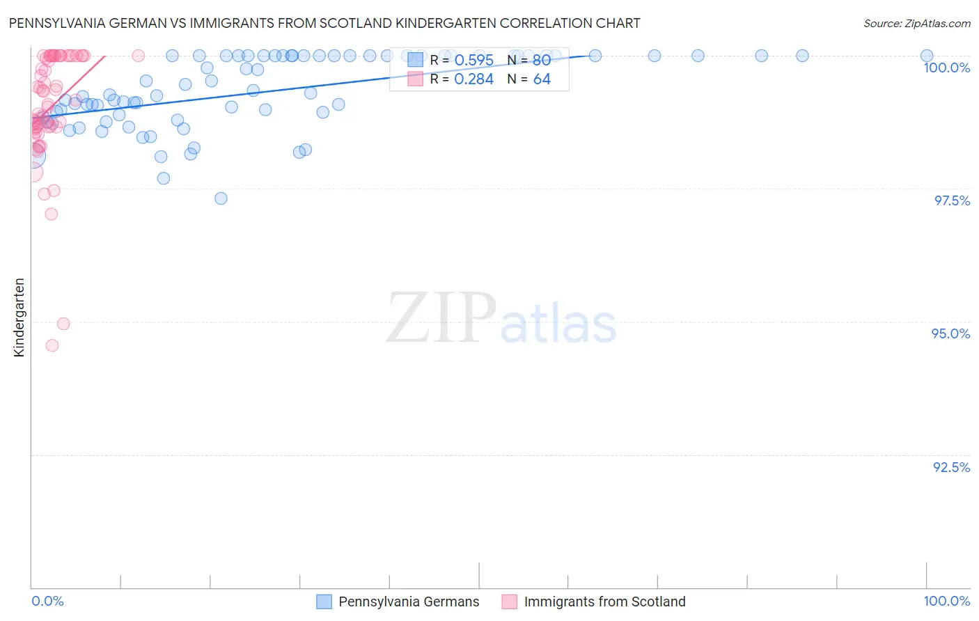 Pennsylvania German vs Immigrants from Scotland Kindergarten