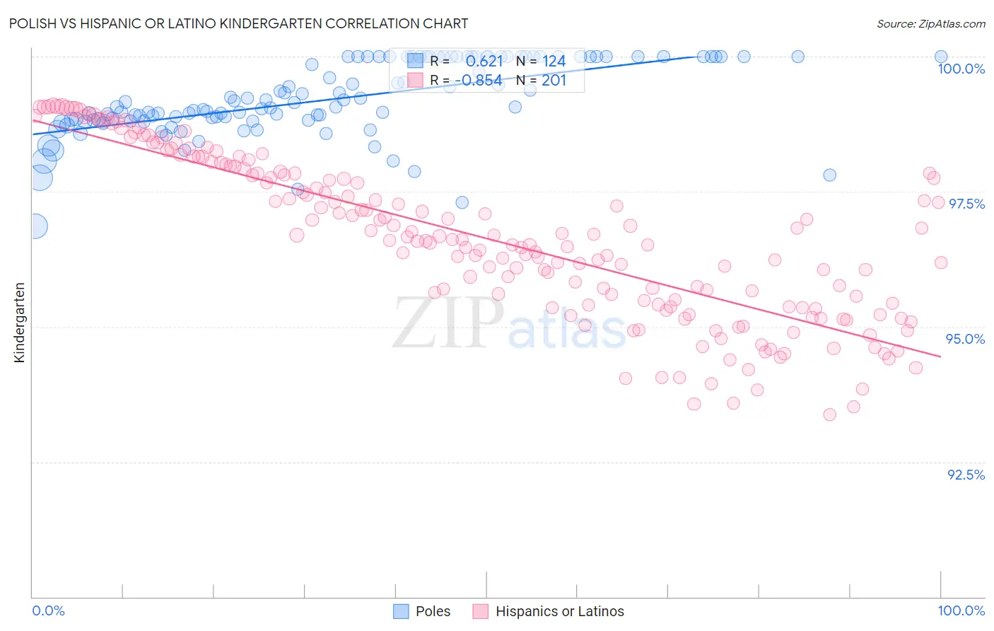 Polish vs Hispanic or Latino Kindergarten