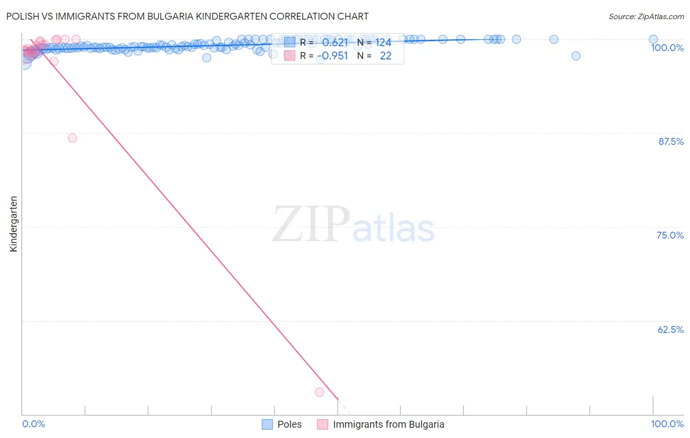 Polish vs Immigrants from Bulgaria Kindergarten