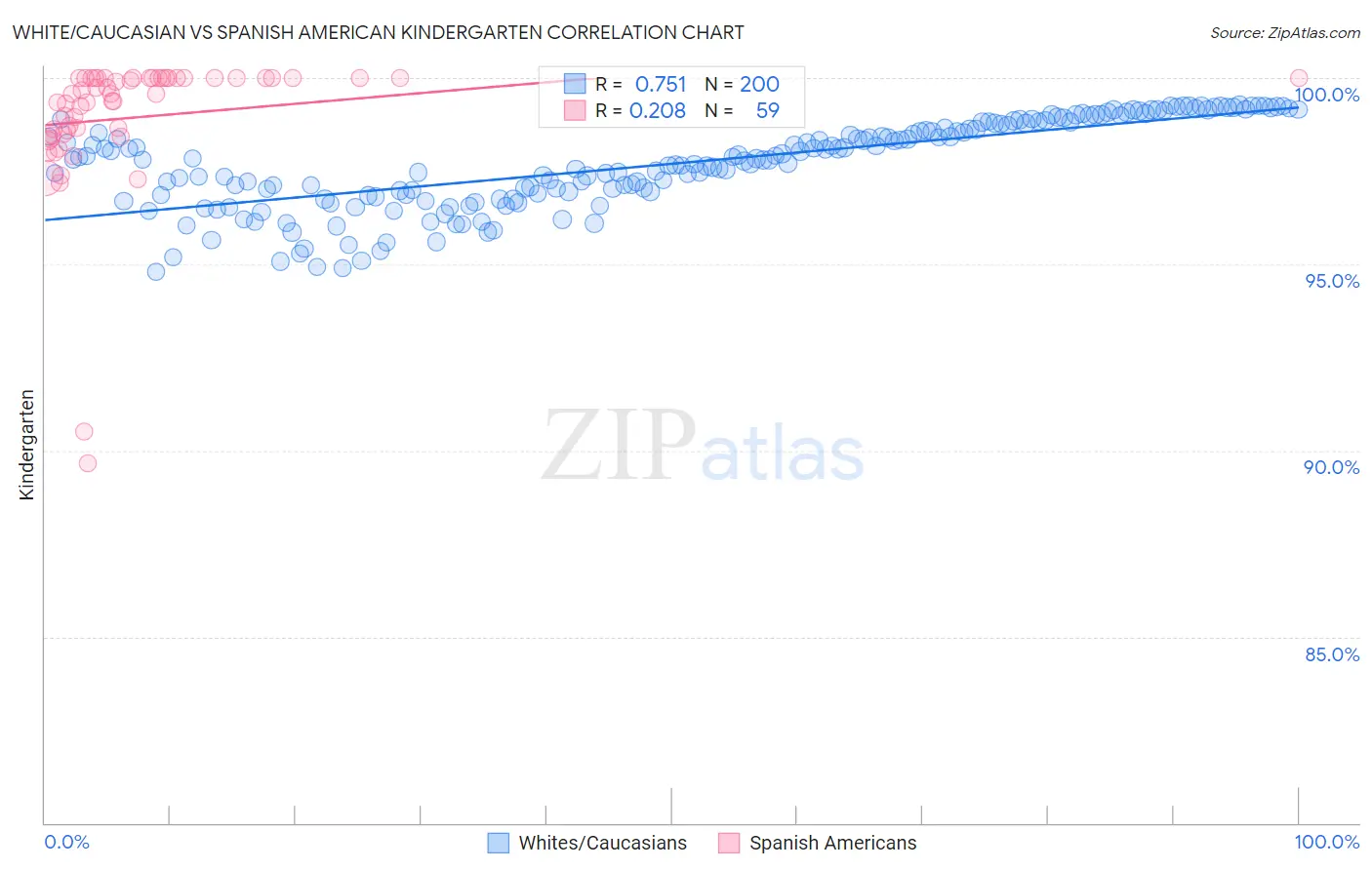 White/Caucasian vs Spanish American Kindergarten