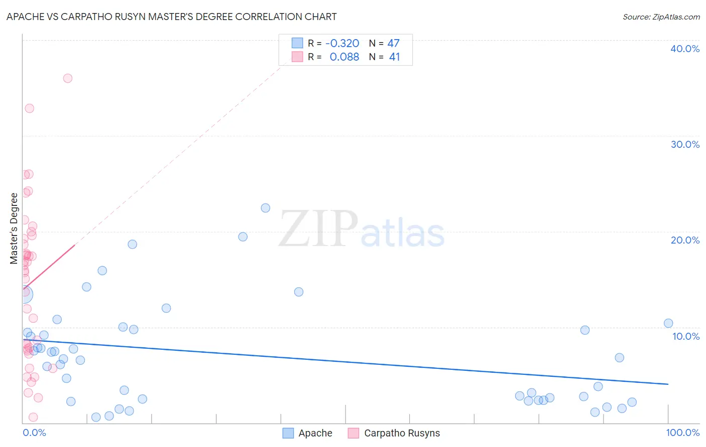 Apache vs Carpatho Rusyn Master's Degree