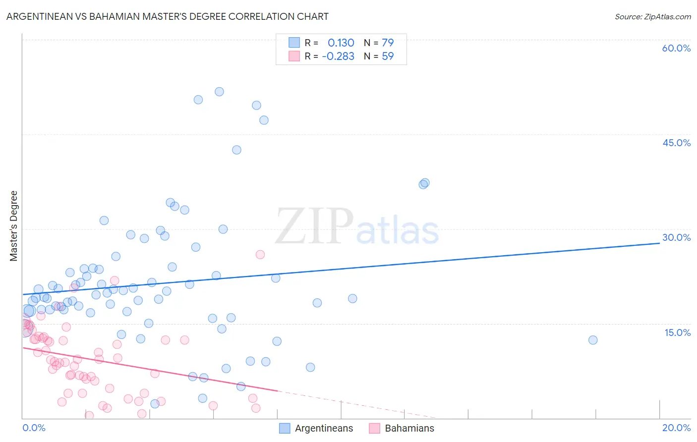 Argentinean vs Bahamian Master's Degree