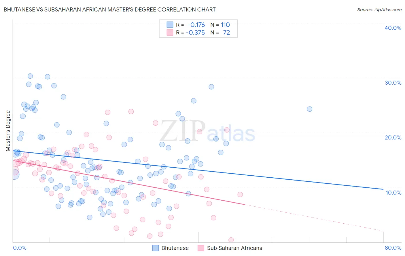 Bhutanese vs Subsaharan African Master's Degree