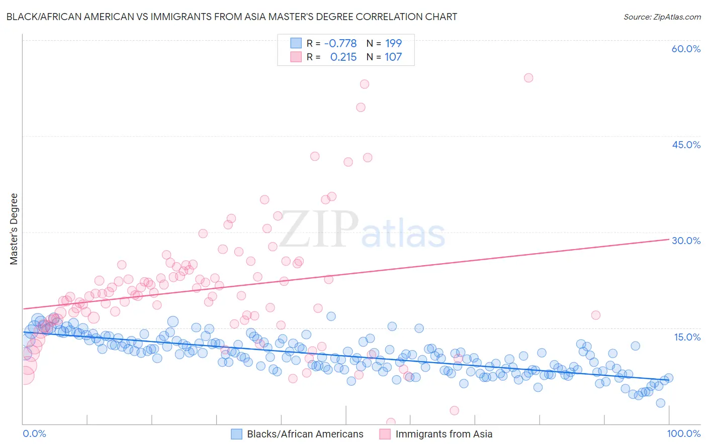 Black/African American vs Immigrants from Asia Master's Degree