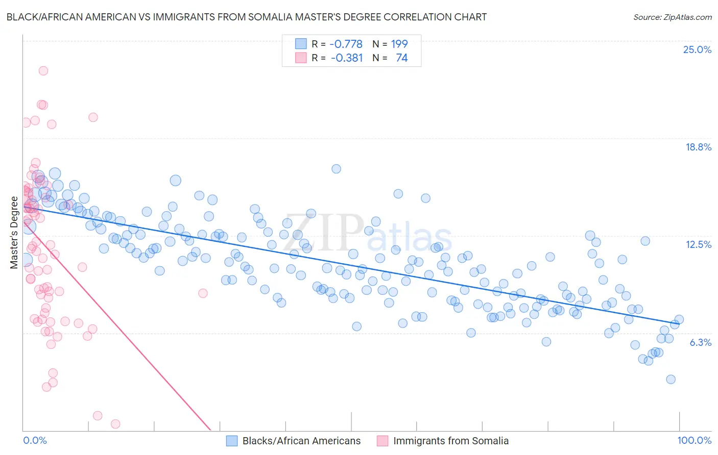 Black/African American vs Immigrants from Somalia Master's Degree