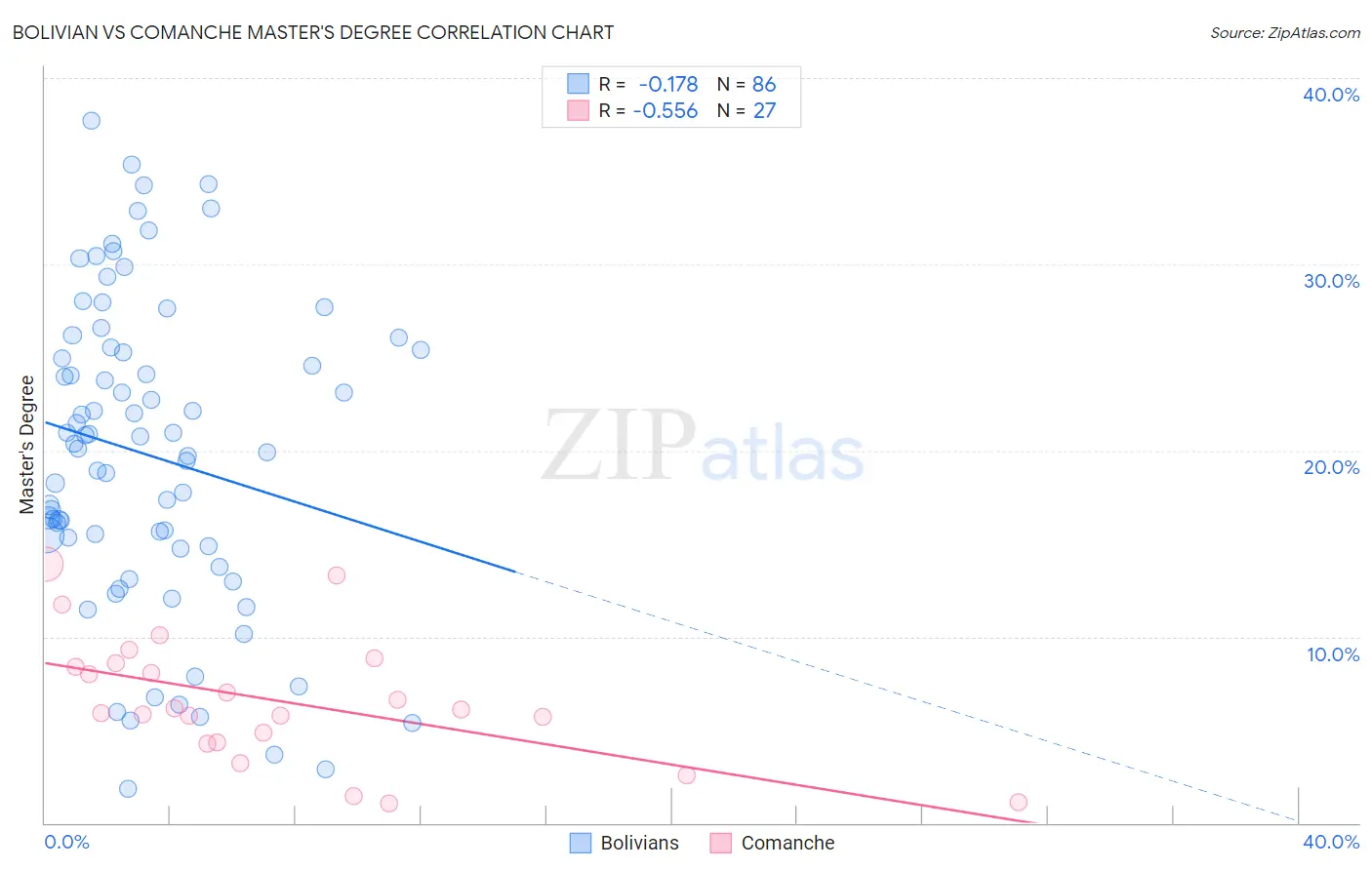 Bolivian vs Comanche Master's Degree