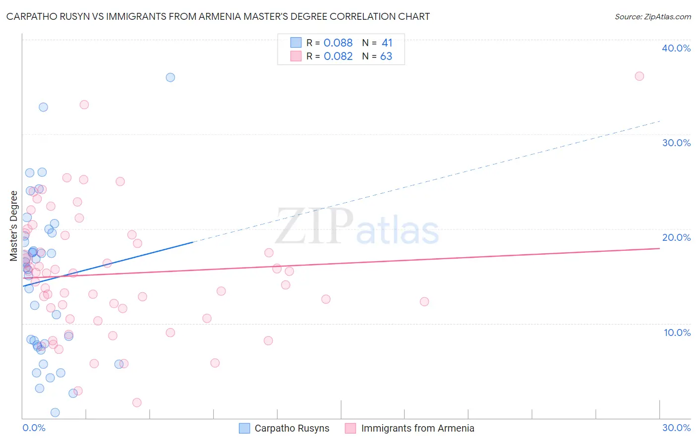 Carpatho Rusyn vs Immigrants from Armenia Master's Degree