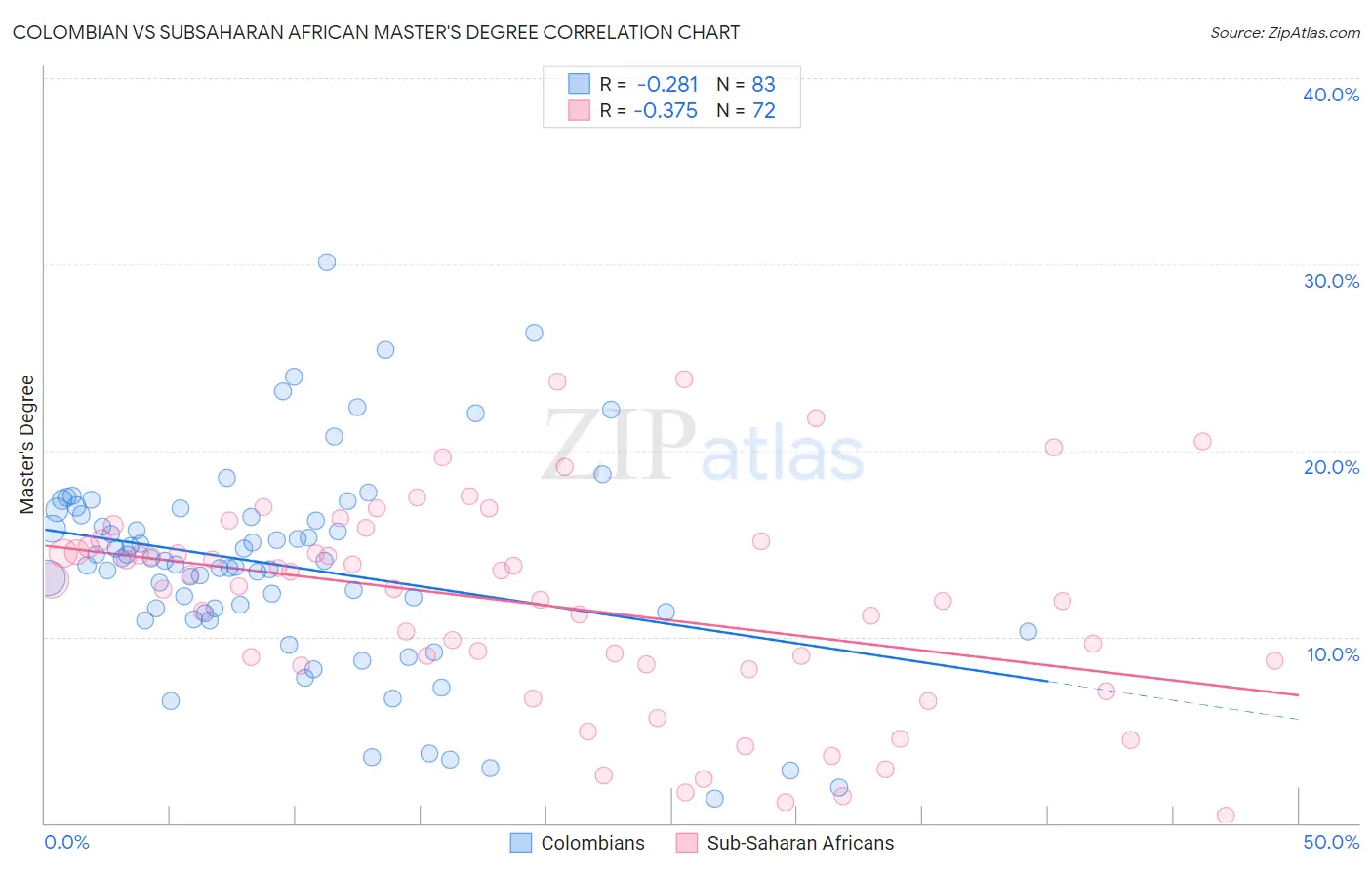 Colombian vs Subsaharan African Master's Degree