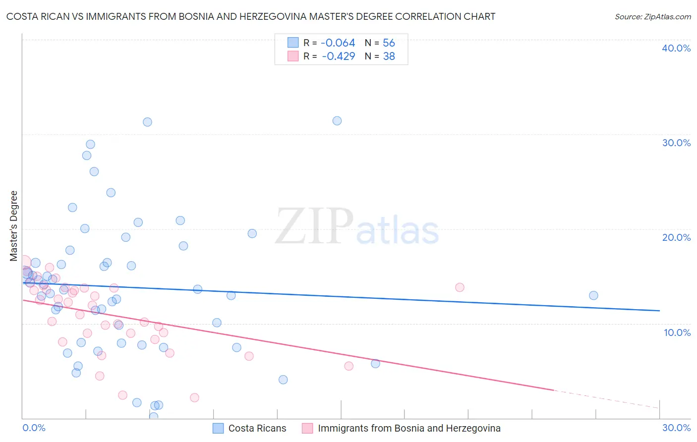 Costa Rican vs Immigrants from Bosnia and Herzegovina Master's Degree