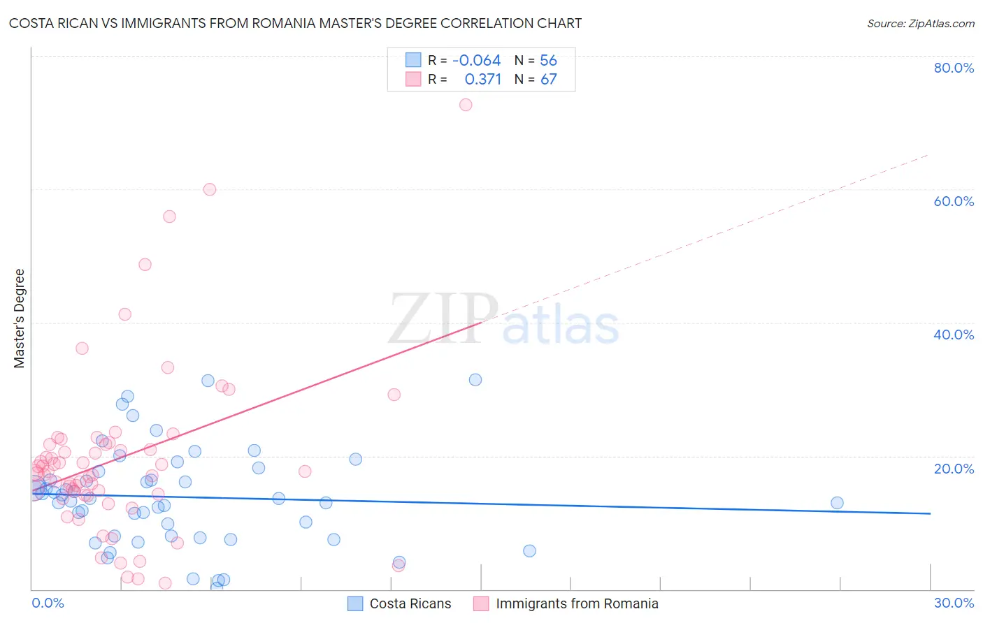 Costa Rican vs Immigrants from Romania Master's Degree