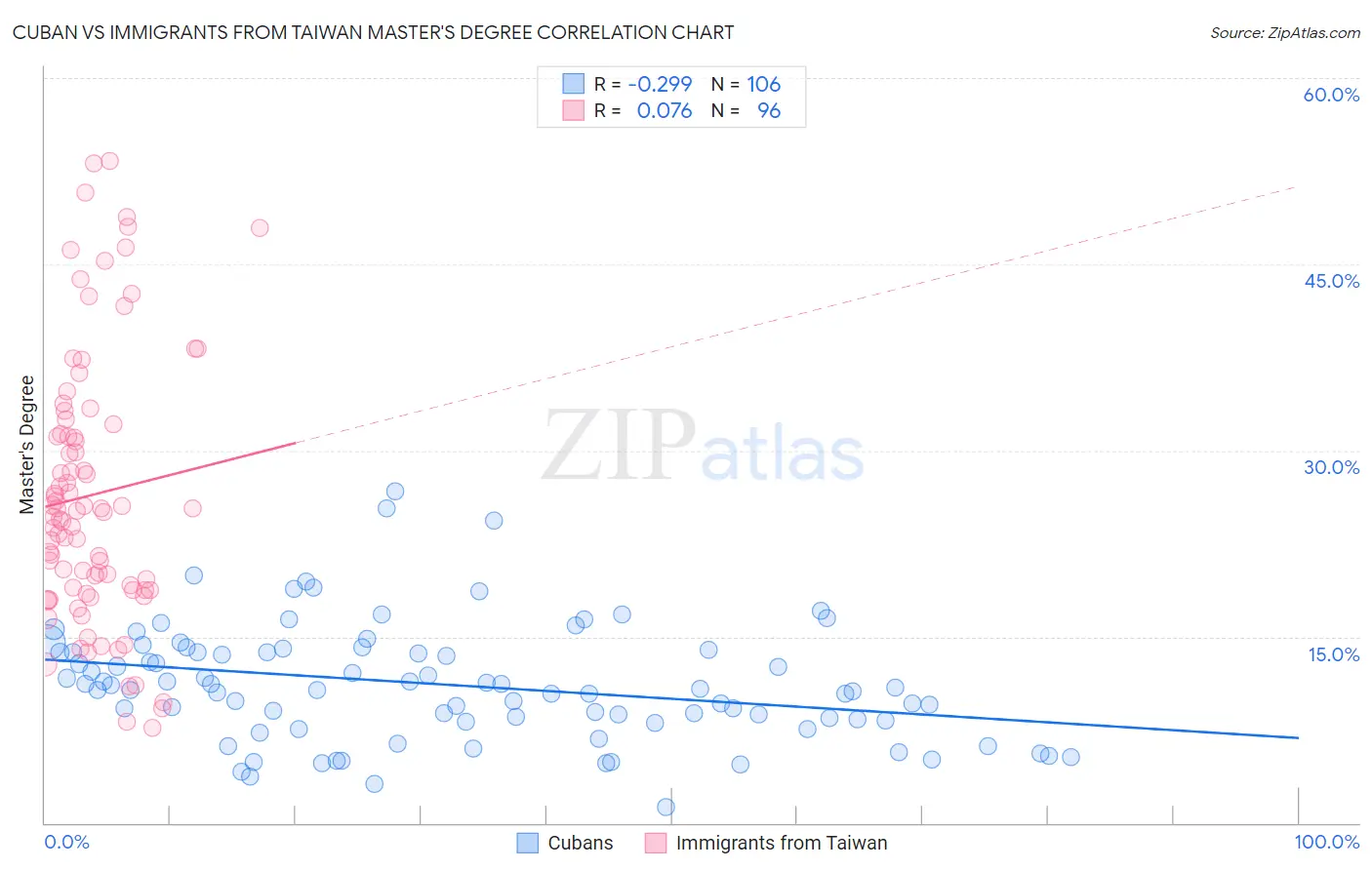 Cuban vs Immigrants from Taiwan Master's Degree