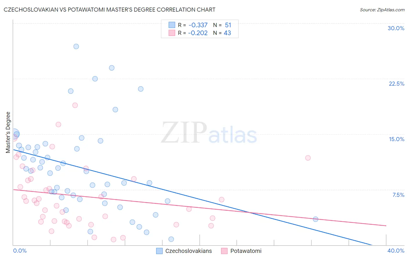 Czechoslovakian vs Potawatomi Master's Degree