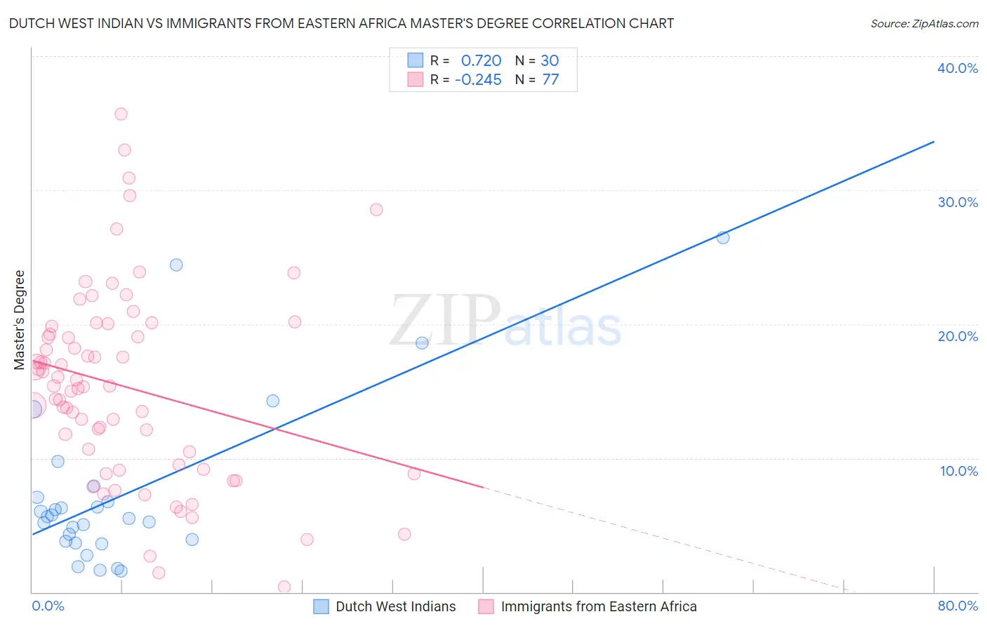 Dutch West Indian vs Immigrants from Eastern Africa Master's Degree