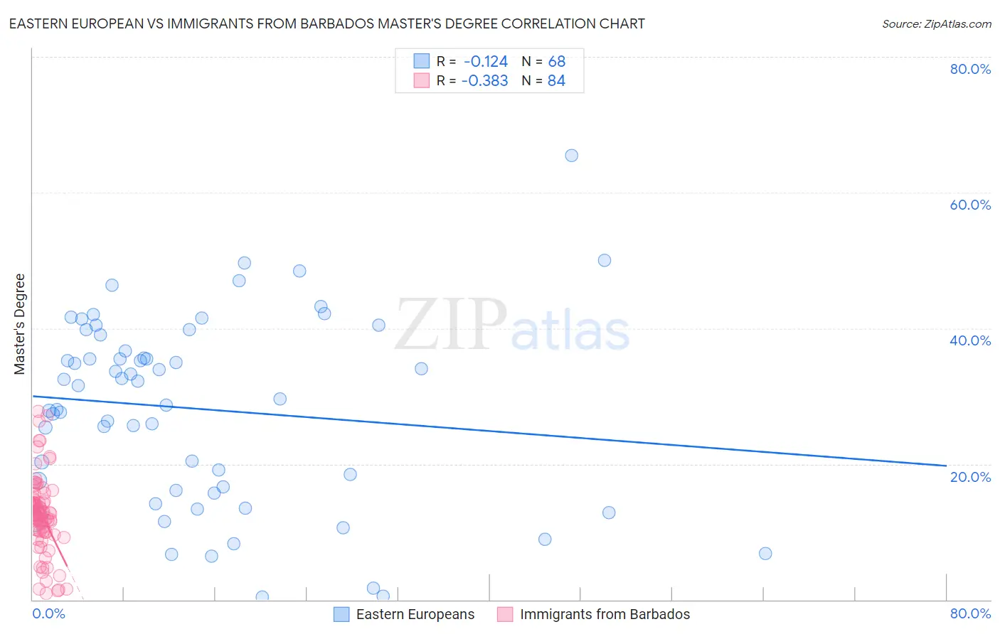 Eastern European vs Immigrants from Barbados Master's Degree