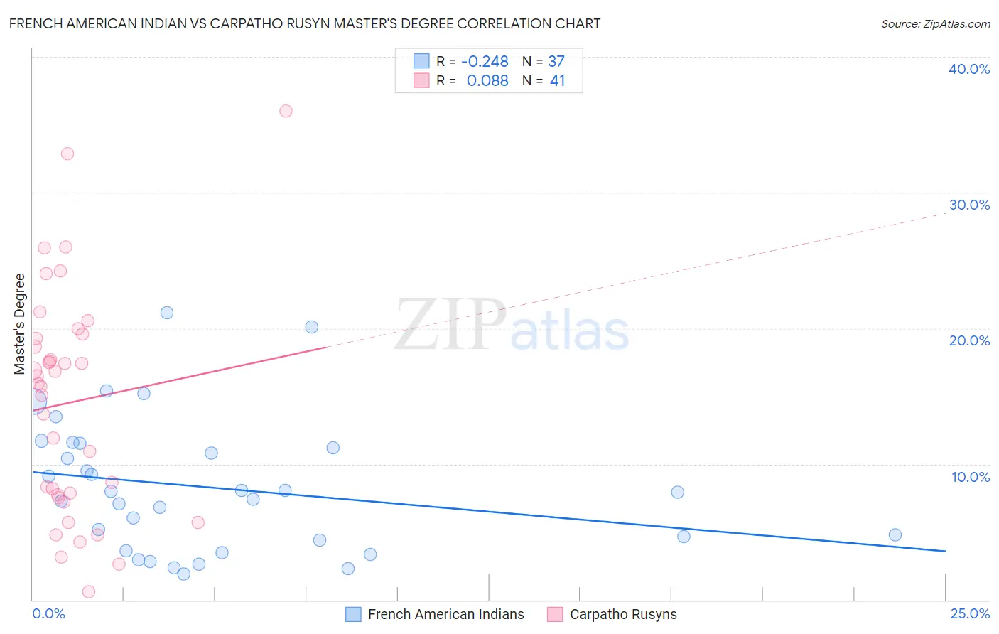 French American Indian vs Carpatho Rusyn Master's Degree