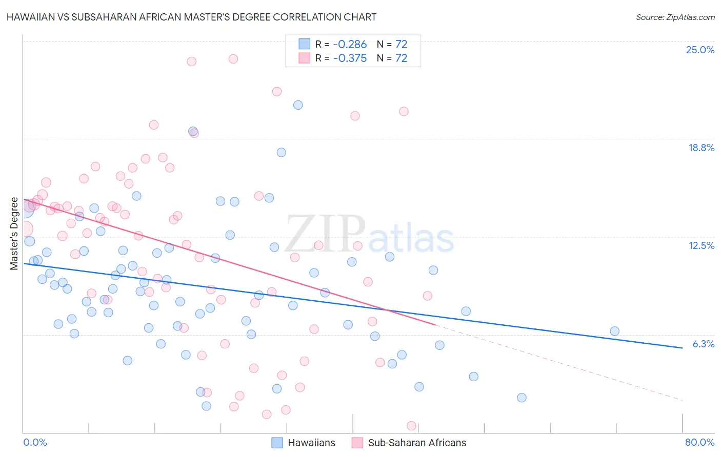 Hawaiian vs Subsaharan African Master's Degree