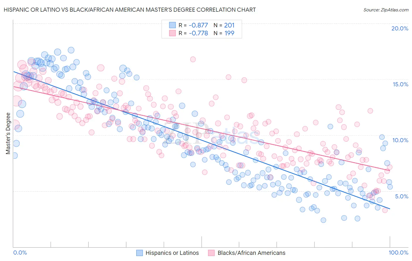 Hispanic or Latino vs Black/African American Master's Degree