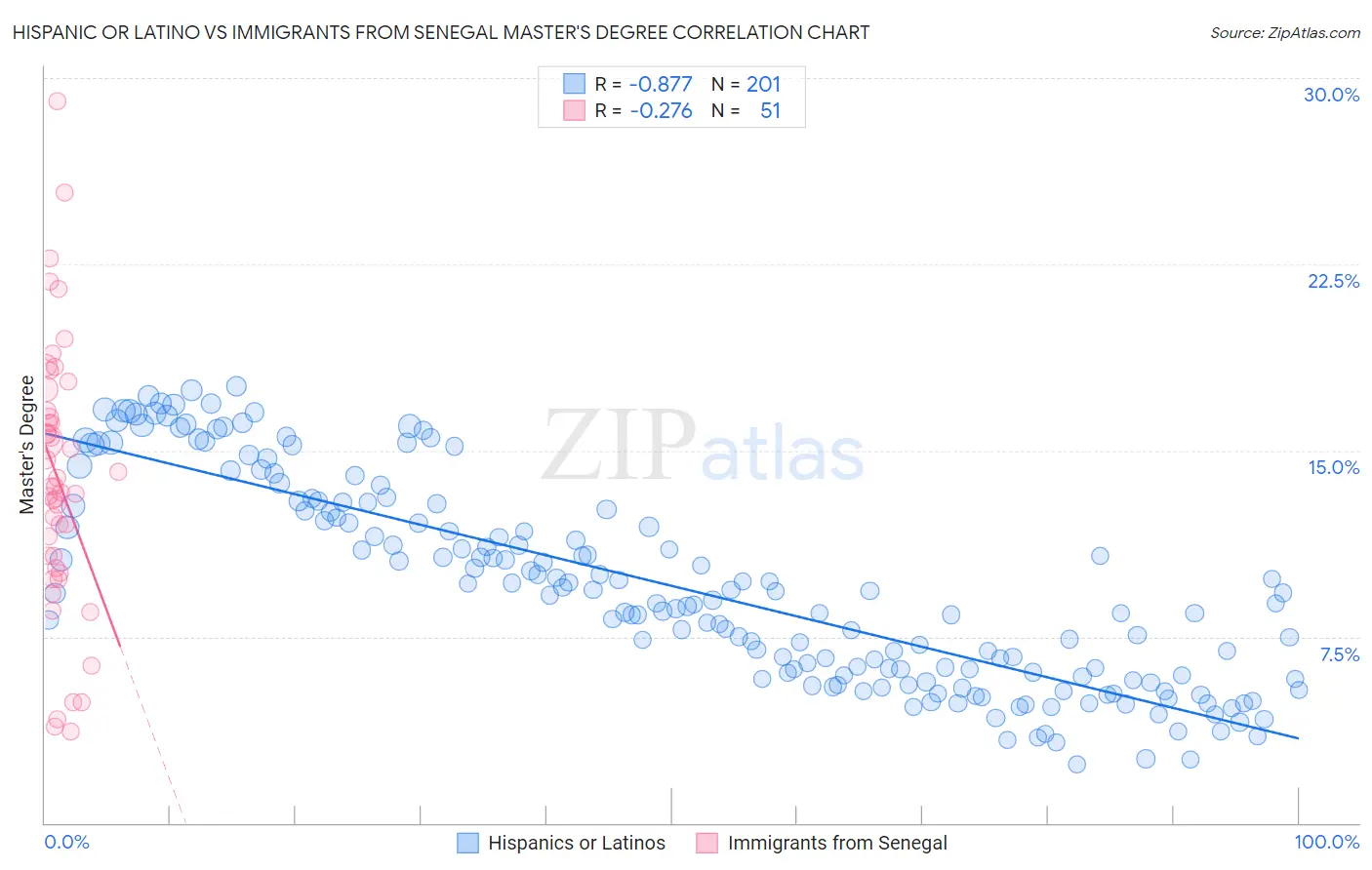 Hispanic or Latino vs Immigrants from Senegal Master's Degree