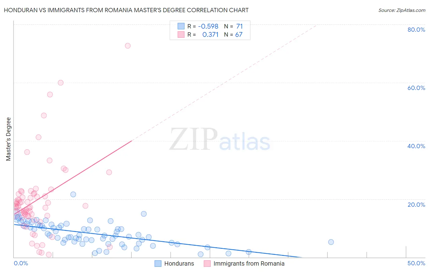 Honduran vs Immigrants from Romania Master's Degree