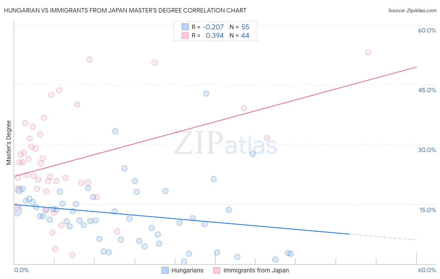 Hungarian vs Immigrants from Japan Master's Degree