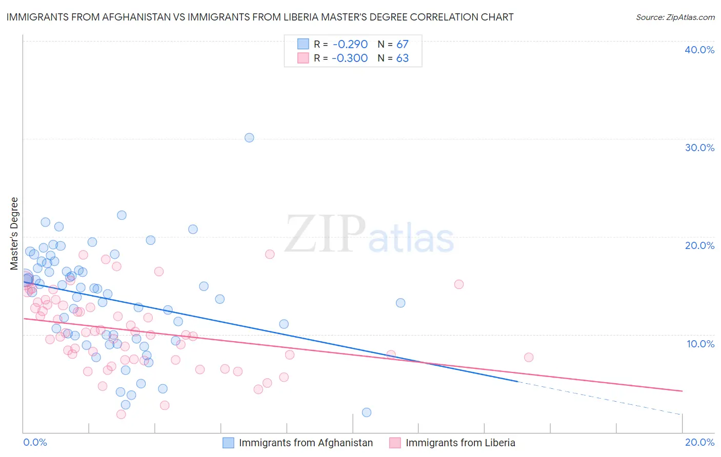 Immigrants from Afghanistan vs Immigrants from Liberia Master's Degree