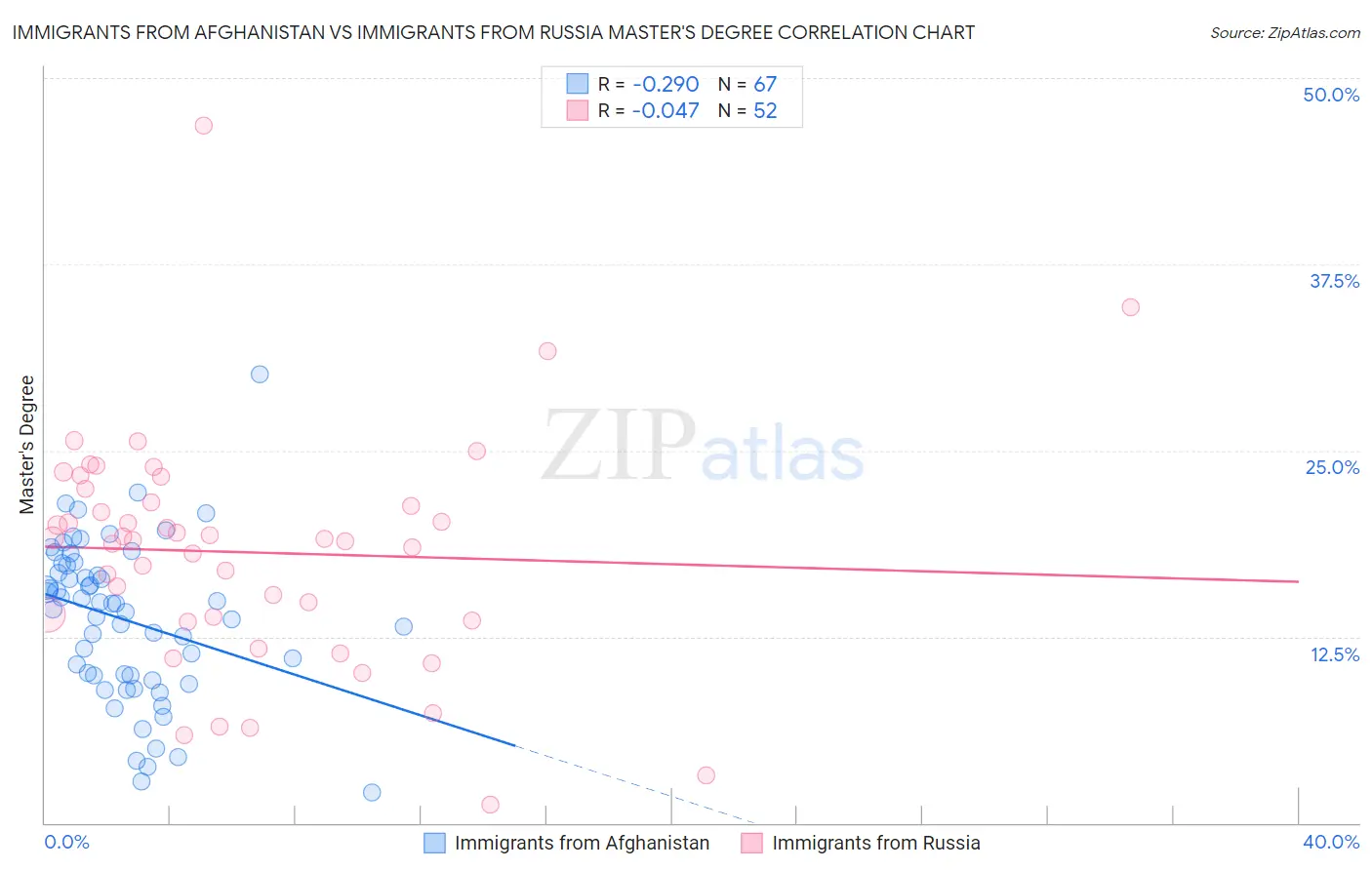 Immigrants from Afghanistan vs Immigrants from Russia Master's Degree