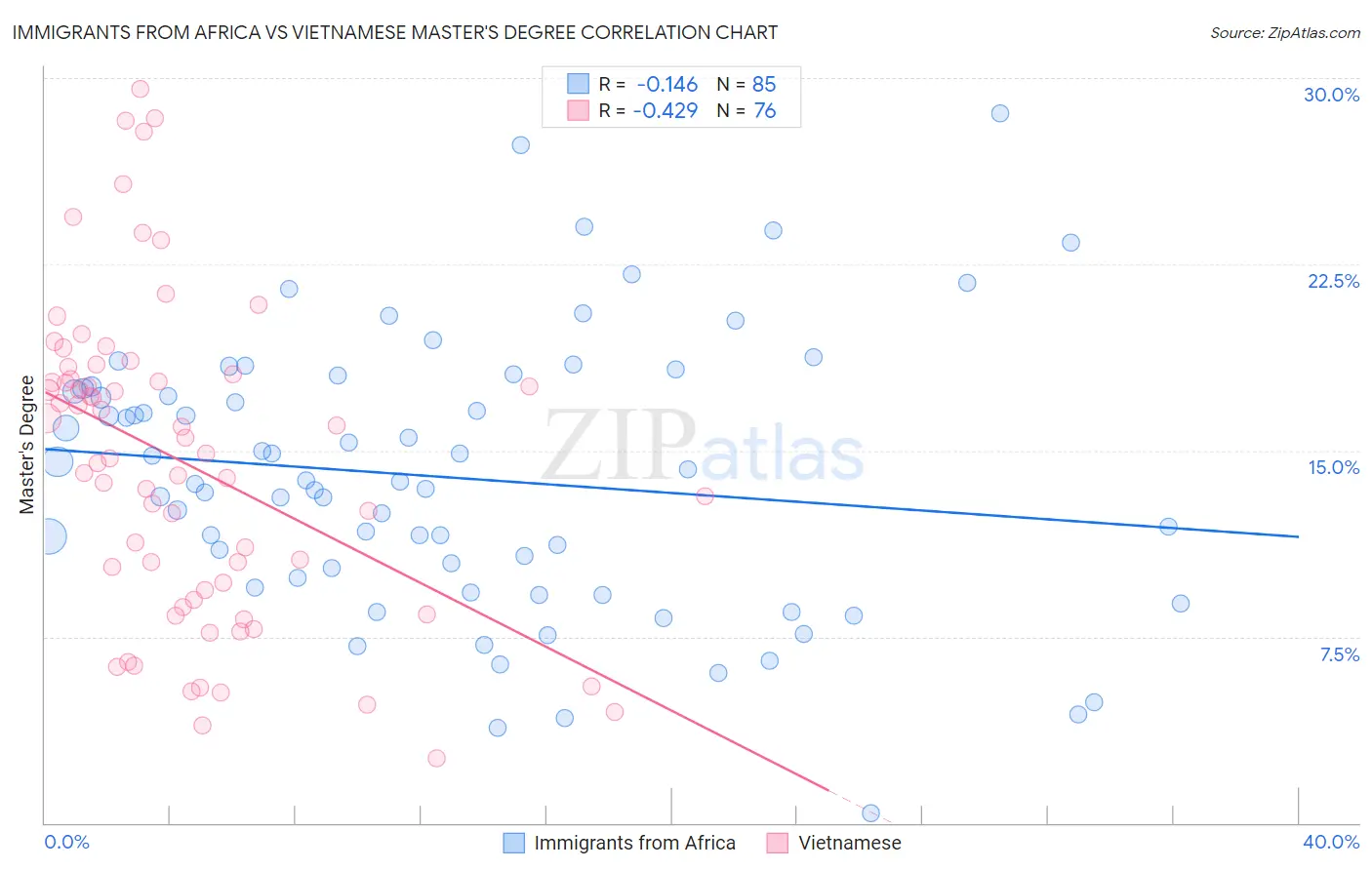 Immigrants from Africa vs Vietnamese Master's Degree