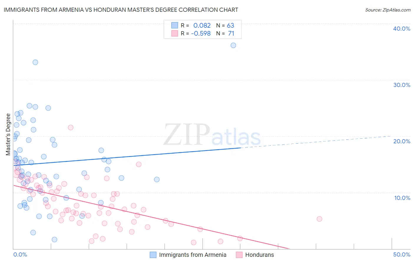 Immigrants from Armenia vs Honduran Master's Degree