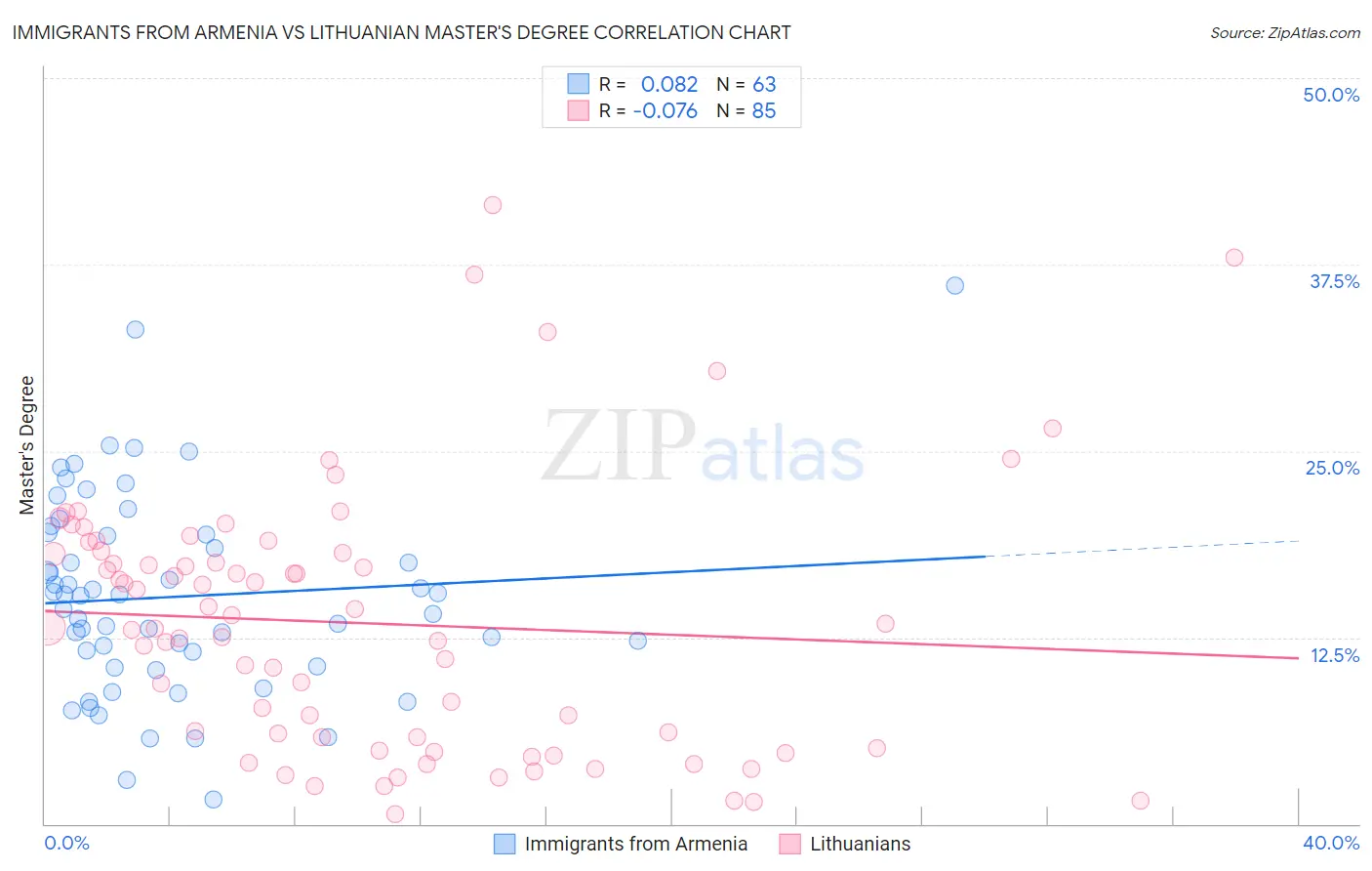 Immigrants from Armenia vs Lithuanian Master's Degree