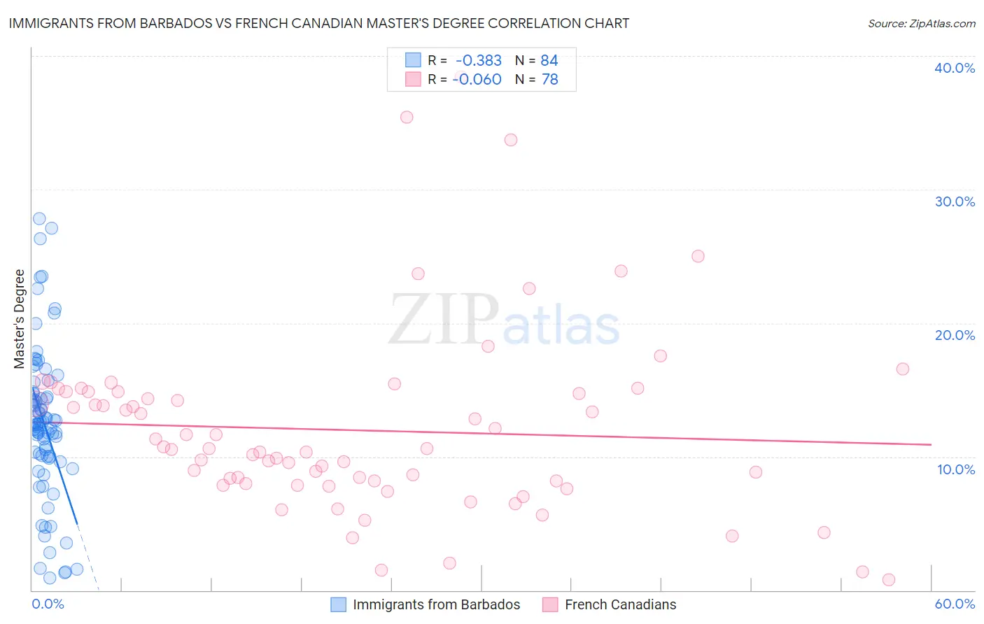 Immigrants from Barbados vs French Canadian Master's Degree