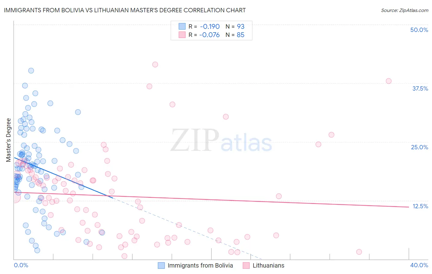 Immigrants from Bolivia vs Lithuanian Master's Degree