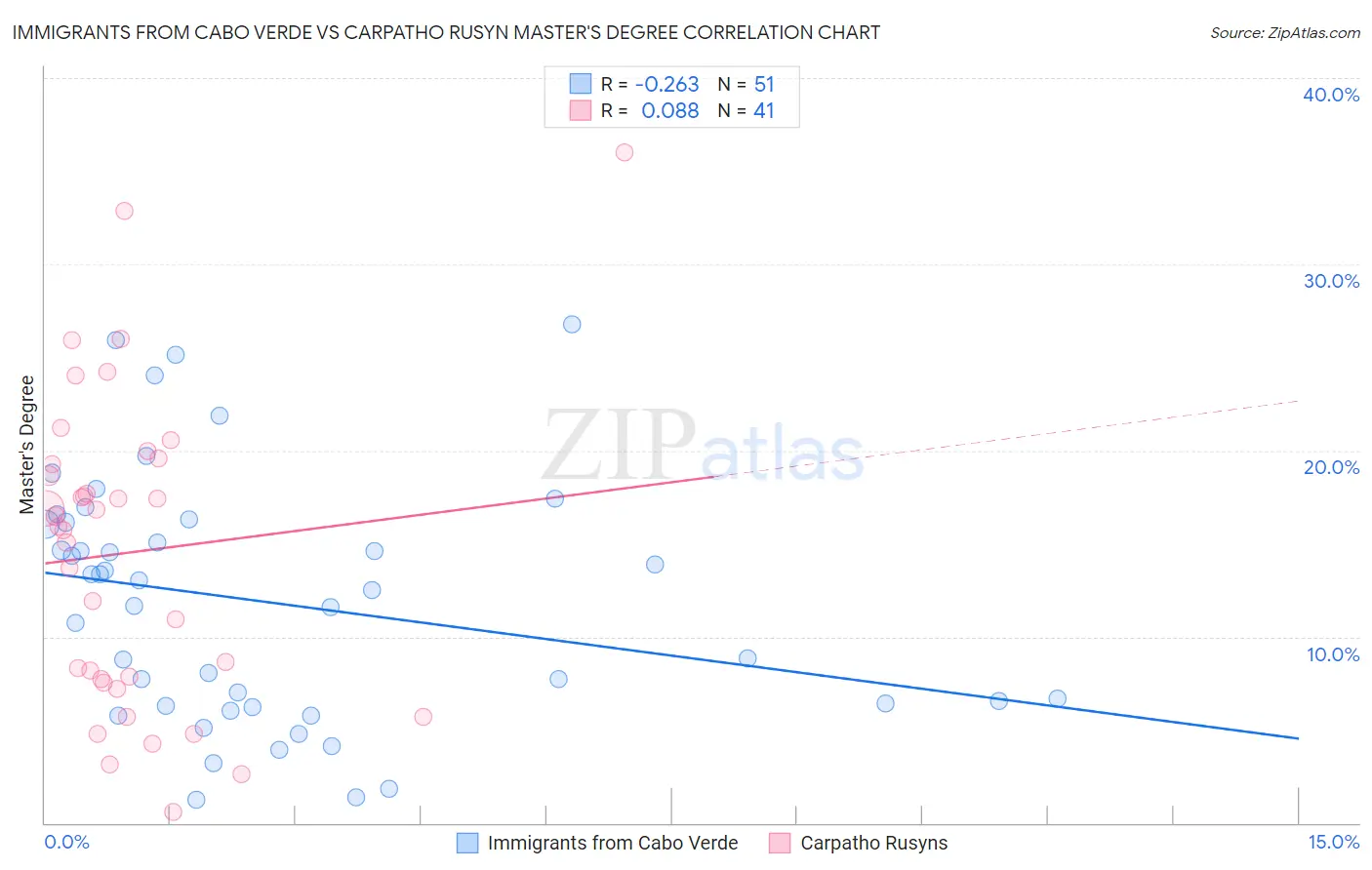 Immigrants from Cabo Verde vs Carpatho Rusyn Master's Degree