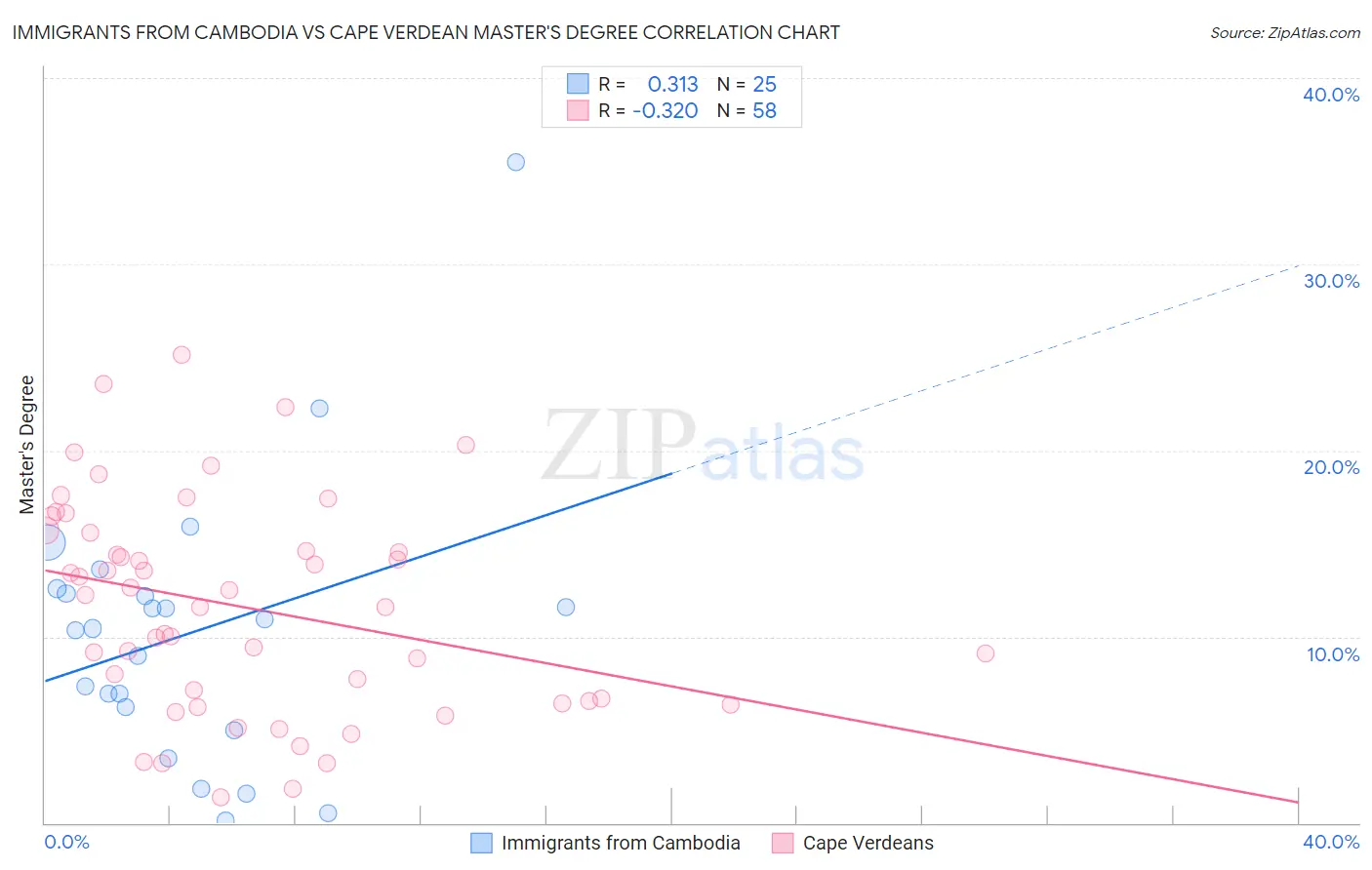 Immigrants from Cambodia vs Cape Verdean Master's Degree