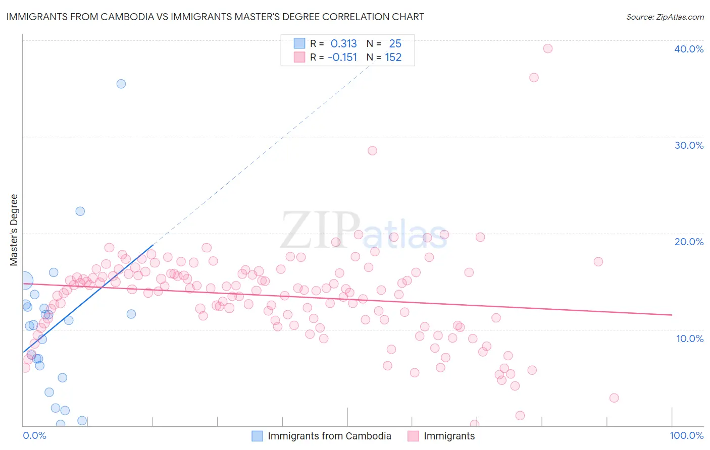 Immigrants from Cambodia vs Immigrants Master's Degree