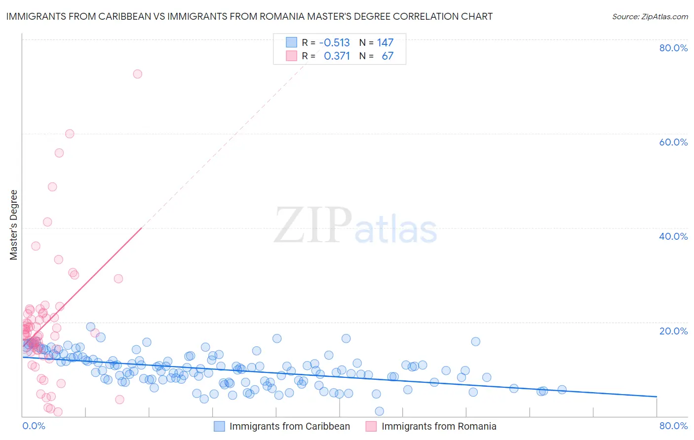 Immigrants from Caribbean vs Immigrants from Romania Master's Degree